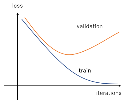 Overfitting in Machine Learning