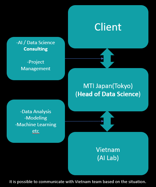 Vietnam AI / Data Science Lab -Communication/Business Flow-