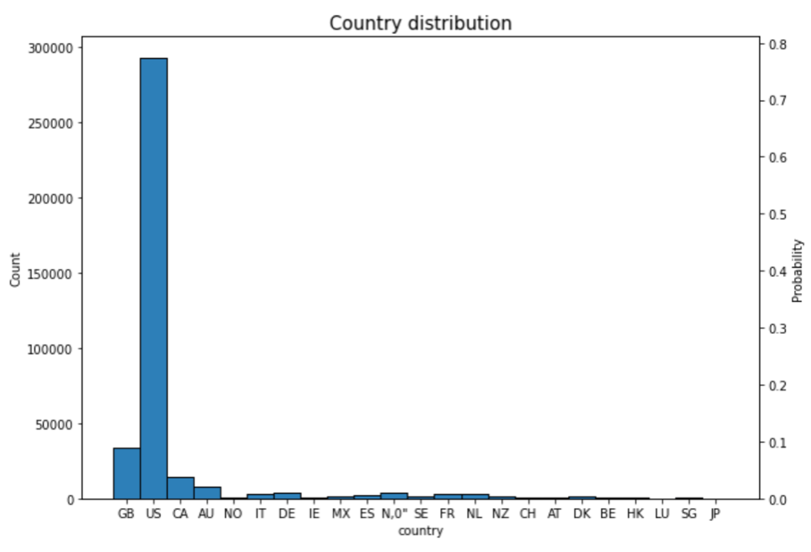  Country distribution