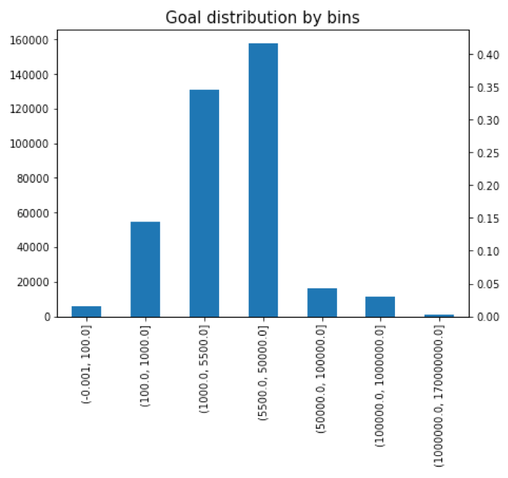 Goal data distribution in bins