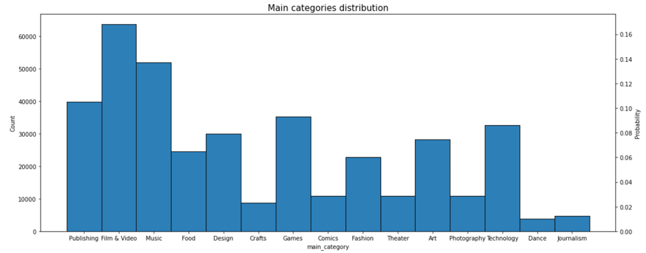  "Main category" distribution