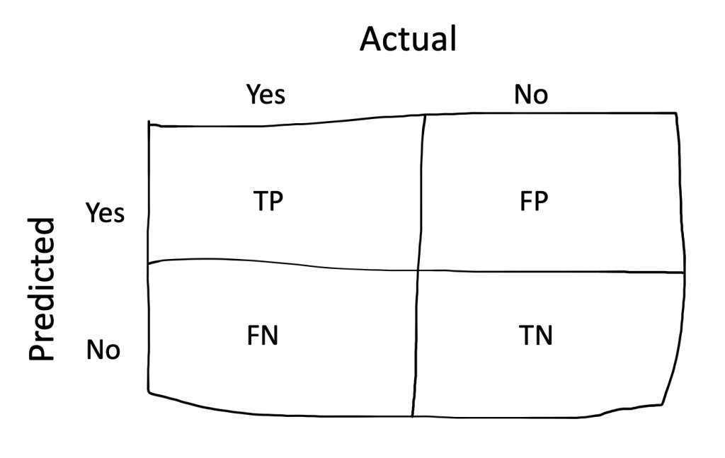Figure 2: Definition of a Confusion Matrix.