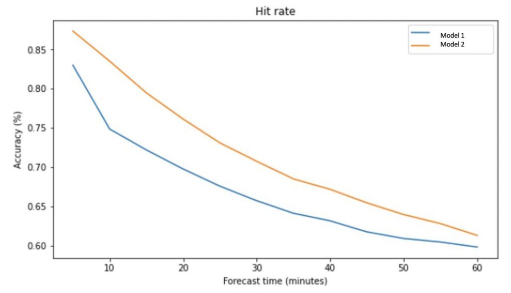 Hit rate through the time